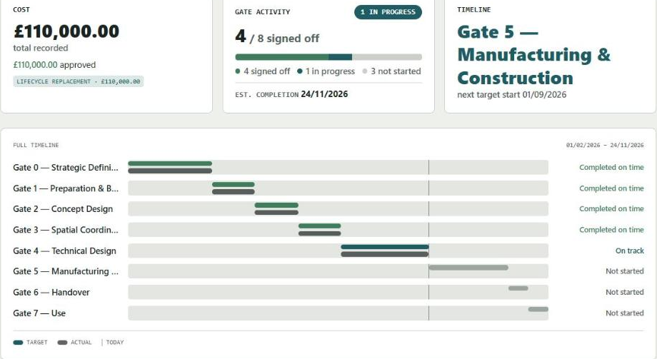 StageForge project dashboard showing gate activity, cost, and a full 8-gate timeline