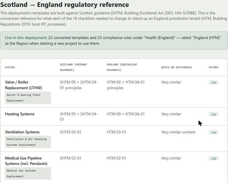 Regulatory reference table mapping Scotland SHTM guidance to England HTM equivalents